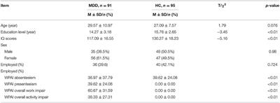 The Relationship Between Cognitive Dysfunction Through THINC-Integrated Tool (THINC-it) and Psychosocial Function in Chinese Patients With Major Depressive Disorder